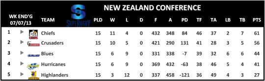 Super Rugby New Zealand Conference Table Week 19